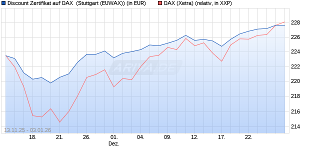 Discount Zertifikat auf DAX [Morgan Stanley & Co. Inte. (WKN: MM7CE5) Chart