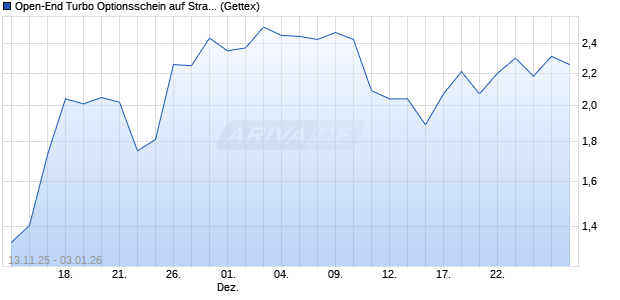 Open-End Turbo Optionsschein auf Straumann [Gold. (WKN: GU6TGZ) Chart