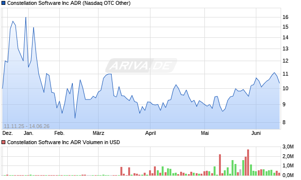 Constellation Software Aktie Chart
