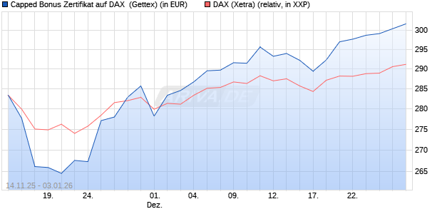 Capped Bonus Zertifikat auf DAX [Goldman Sachs Ba. (WKN: GU6V17) Chart