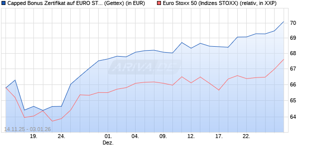 Capped Bonus Zertifikat auf EURO STOXX 50 [Goldm. (WKN: GU6V1J) Chart