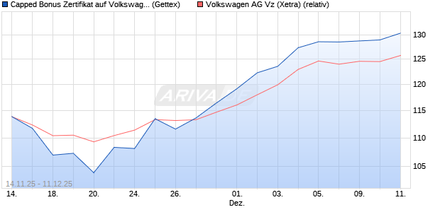 Capped Bonus Zertifikat auf Volkswagen Vz [Goldma. (WKN: GU6UNL) Chart