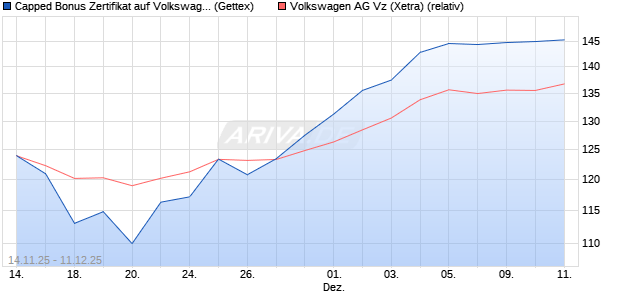 Capped Bonus Zertifikat auf Volkswagen Vz [Goldma. (WKN: GU6UNQ) Chart