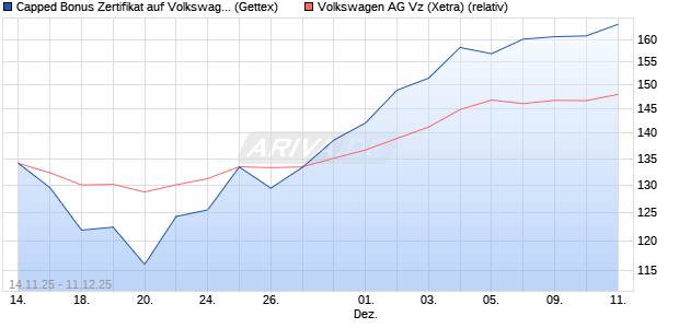 Capped Bonus Zertifikat auf Volkswagen Vz [Goldma. (WKN: GU6UNV) Chart