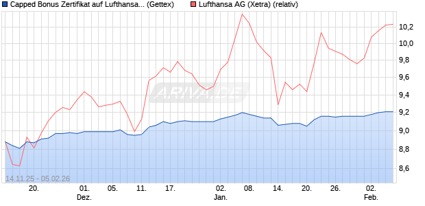 Capped Bonus Zertifikat auf Lufthansa [Goldman Sac. (WKN: GU6UNZ) Chart