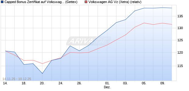 Capped Bonus Zertifikat auf Volkswagen Vz [Goldma. (WKN: GU6UP9) Chart