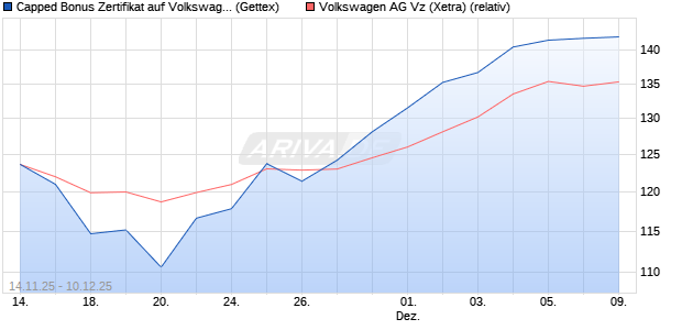 Capped Bonus Zertifikat auf Volkswagen Vz [Goldma. (WKN: GU6UQW) Chart