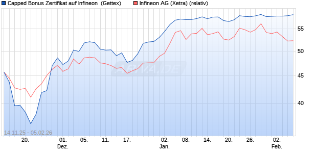 Capped Bonus Zertifikat auf Infineon [Goldman Sach. (WKN: GU6UR1) Chart