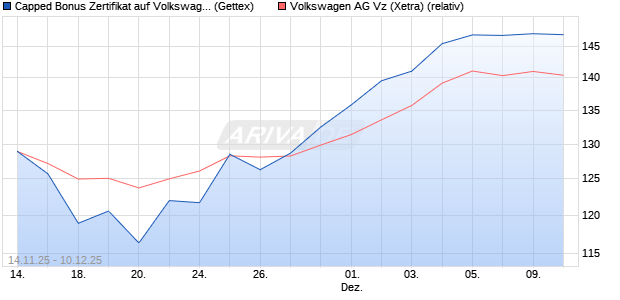 Capped Bonus Zertifikat auf Volkswagen Vz [Goldma. (WKN: GU6URC) Chart