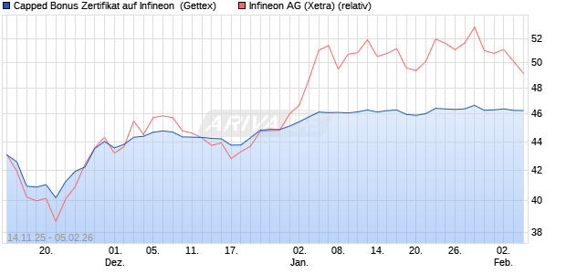 Capped Bonus Zertifikat auf Infineon [Goldman Sach. (WKN: GU6URU) Chart