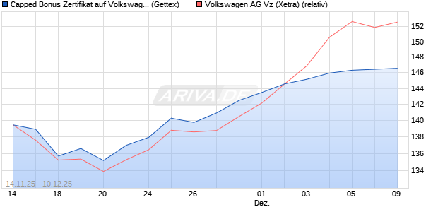 Capped Bonus Zertifikat auf Volkswagen Vz [Goldma. (WKN: GU6US0) Chart