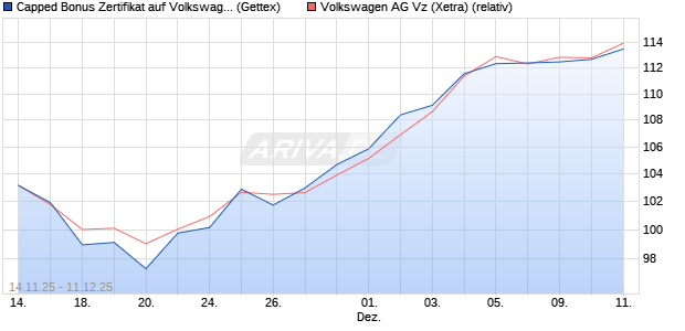 Capped Bonus Zertifikat auf Volkswagen Vz [Goldma. (WKN: GU6US6) Chart