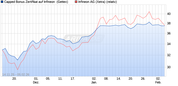 Capped Bonus Zertifikat auf Infineon [Goldman Sach. (WKN: GU6USJ) Chart