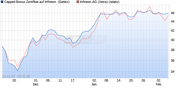 Capped Bonus Zertifikat auf Infineon [Goldman Sach. (WKN: GU6USM) Chart