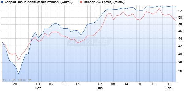 Capped Bonus Zertifikat auf Infineon [Goldman Sach. (WKN: GU6USR) Chart