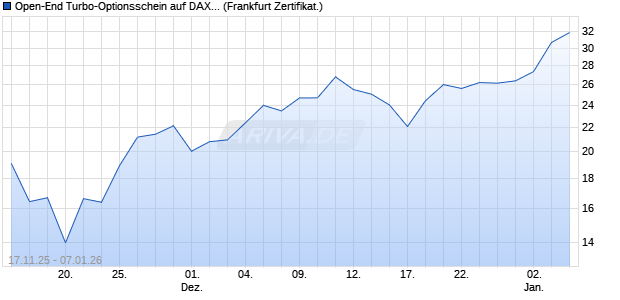 Open-End Turbo-Optionsschein auf DAX [Vontobel] (WKN: VH8STX) Chart