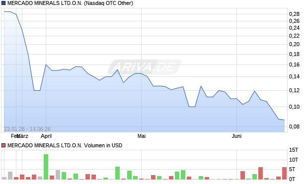 MERCADO MINERALS LTD.O.N. Aktie Chart