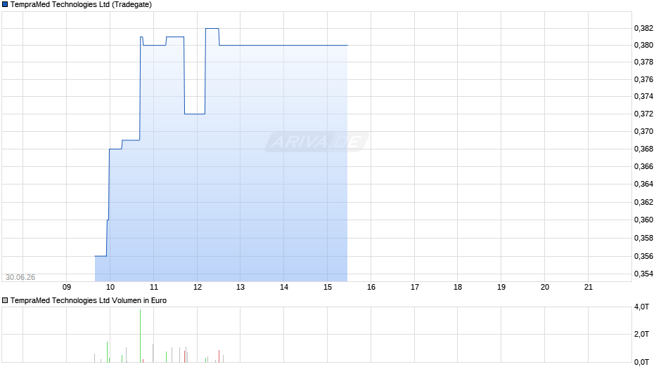 TempraMed Technologies Chart