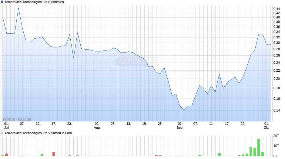 TempraMed Technologies Chart
