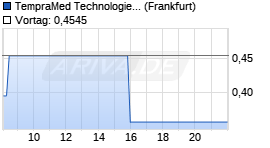 TempraMed Technologies Ltd Chart