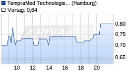 TempraMed Technologies Ltd Chart