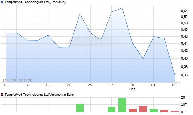 TempraMed Technologies Aktie Chart
