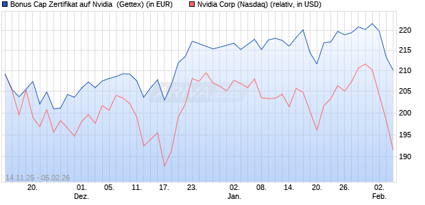 Bonus Cap Zertifikat auf Nvidia [UniCredit Bank GmbH] (WKN: UN1MQR) Chart