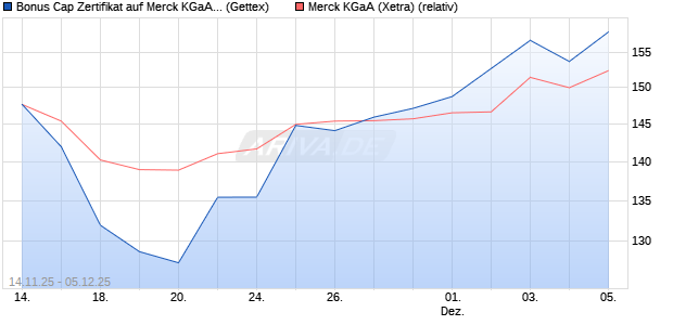 Bonus Cap Zertifikat auf Merck KGaA [UniCredit Bank . (WKN: UN1M2V) Chart