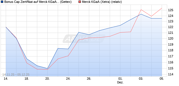 Bonus Cap Zertifikat auf Merck KGaA [UniCredit Bank . (WKN: UN1M2W) Chart