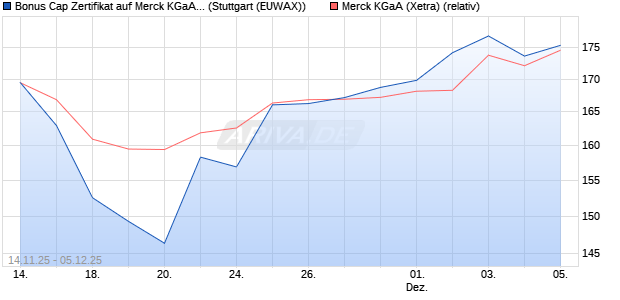 Bonus Cap Zertifikat auf Merck KGaA [UniCredit Bank . (WKN: UN1M2X) Chart