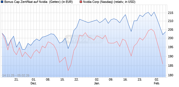 Bonus Cap Zertifikat auf Nvidia [UniCredit Bank GmbH] (WKN: UN1MFJ) Chart