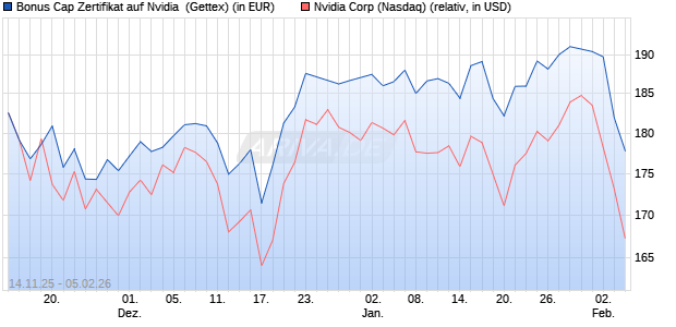 Bonus Cap Zertifikat auf Nvidia [UniCredit Bank GmbH] (WKN: UN1MFP) Chart
