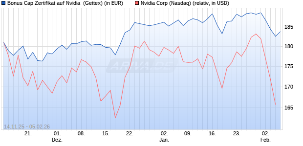 Bonus Cap Zertifikat auf Nvidia [UniCredit Bank GmbH] (WKN: UN1MFR) Chart