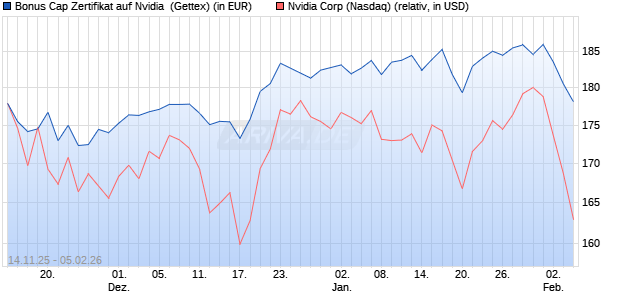 Bonus Cap Zertifikat auf Nvidia [UniCredit Bank GmbH] (WKN: UN1MFV) Chart