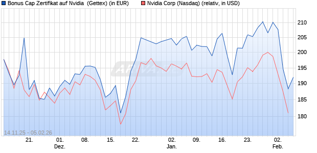 Bonus Cap Zertifikat auf Nvidia [UniCredit Bank GmbH] (WKN: UN1MFW) Chart