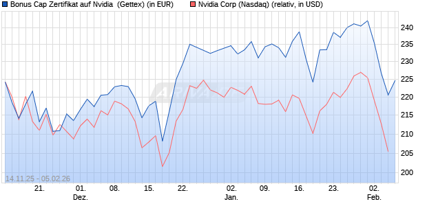 Bonus Cap Zertifikat auf Nvidia [UniCredit Bank GmbH] (WKN: UN1MFY) Chart