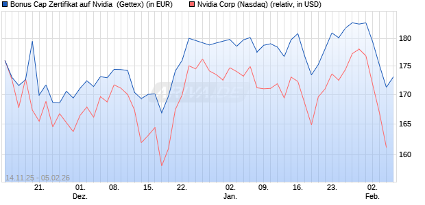 Bonus Cap Zertifikat auf Nvidia [UniCredit Bank GmbH] (WKN: UN1MFZ) Chart