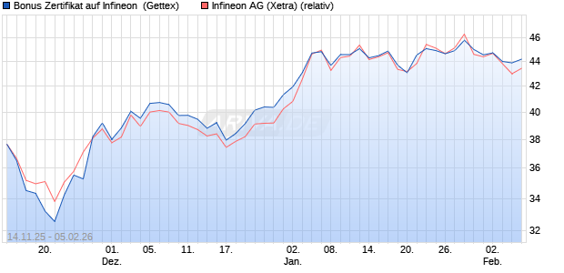 Bonus Zertifikat auf Infineon [UniCredit Bank GmbH] (WKN: UN1LSC) Chart
