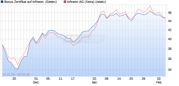 Bonus Zertifikat auf Infineon [UniCredit Bank GmbH] (WKN: UN1LSE) Chart