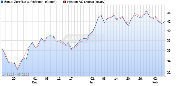 Bonus Zertifikat auf Infineon [UniCredit Bank GmbH] (WKN: UN1LSG) Chart