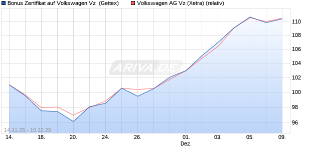 Bonus Zertifikat auf Volkswagen Vz [UniCredit Bank G. (WKN: UN1LU6) Chart