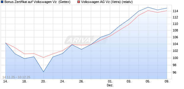 Bonus Zertifikat auf Volkswagen Vz [UniCredit Bank G. (WKN: UN1LU7) Chart