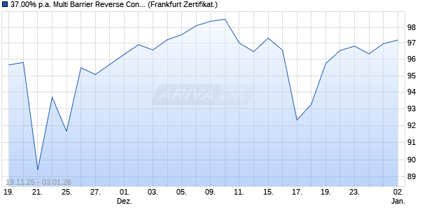 37.00% p.a. Multi Barrier Reverse Convertible auf Pal. (WKN: A2U3JV) Chart