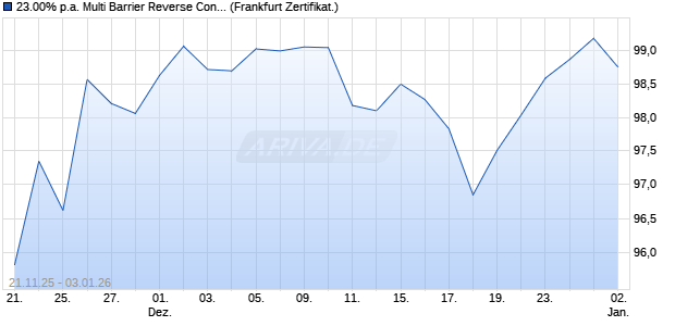 23.00% p.a. Multi Barrier Reverse Convertible auf Nvi. (WKN: A2U3JX) Chart