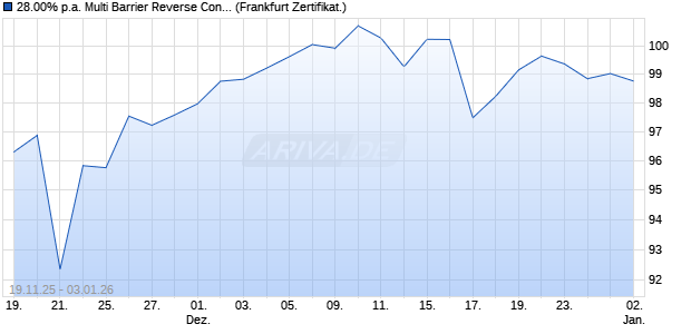 28.00% p.a. Multi Barrier Reverse Convertible auf Pal. (WKN: A2U3JW) Chart