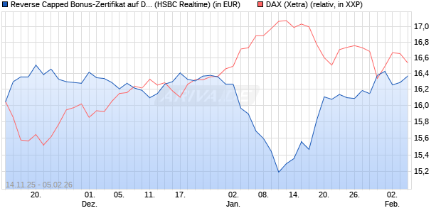 Reverse Capped Bonus-Zertifikat auf DAX [HSBC Trin. (WKN: HT9Y05) Chart