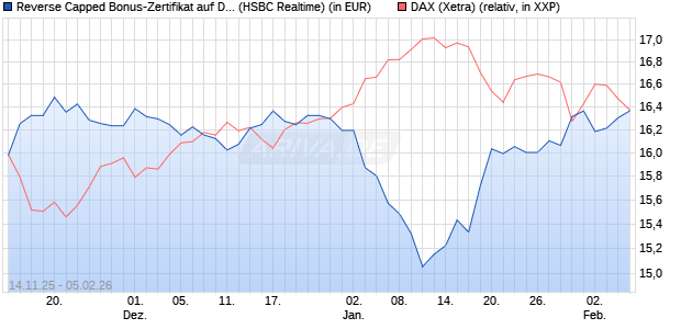 Reverse Capped Bonus-Zertifikat auf DAX [HSBC Trin. (WKN: HT9Y06) Chart