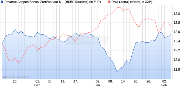 Reverse Capped Bonus-Zertifikat auf DAX [HSBC Trin. (WKN: HT9Y07) Chart