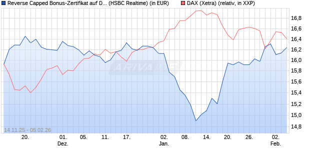 Reverse Capped Bonus-Zertifikat auf DAX [HSBC Trin. (WKN: HT9Y08) Chart