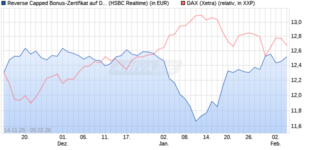 Reverse Capped Bonus-Zertifikat auf DAX [HSBC Trin. (WKN: HT9Y09) Chart